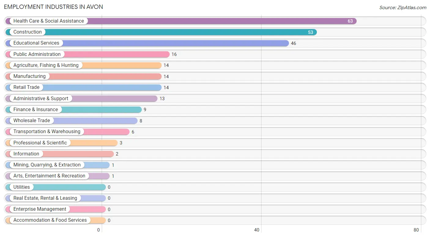Employment Industries in Avon