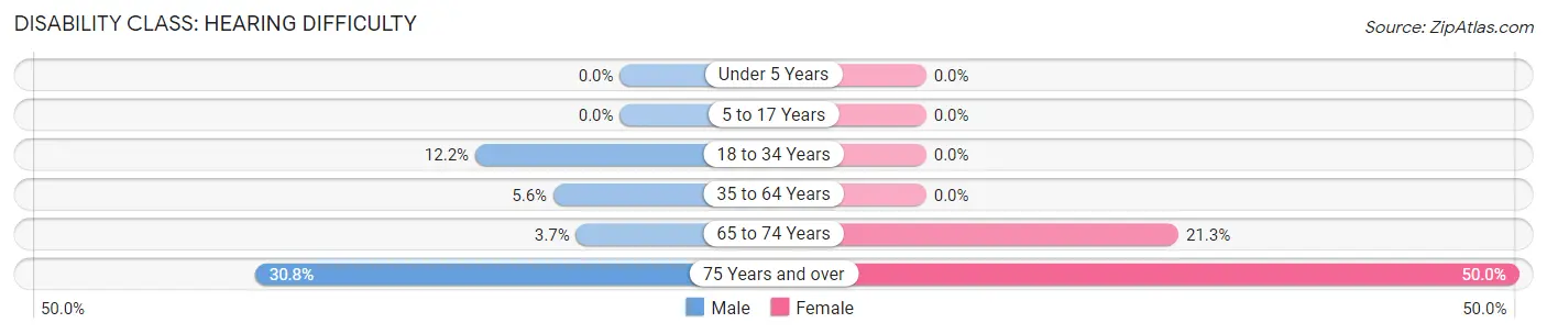 Disability in Avon: <span>Hearing Difficulty</span>