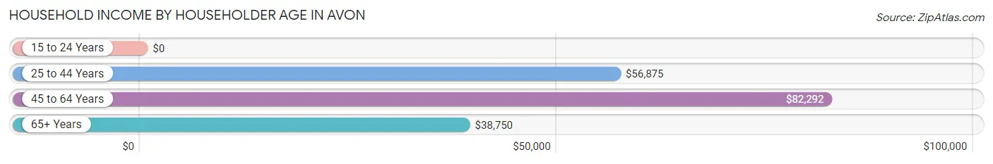 Household Income by Householder Age in Avon