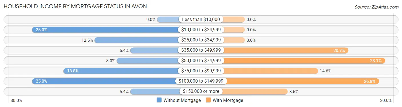 Household Income by Mortgage Status in Avon