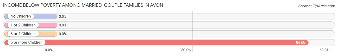 Income Below Poverty Among Married-Couple Families in Avon