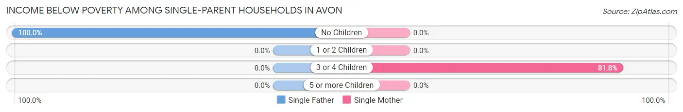 Income Below Poverty Among Single-Parent Households in Avon