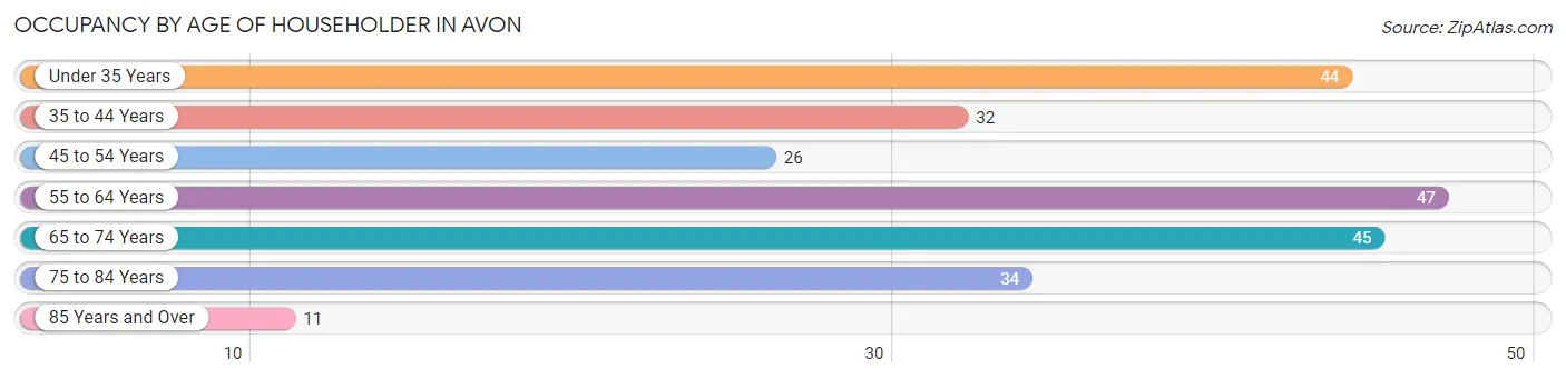 Occupancy by Age of Householder in Avon