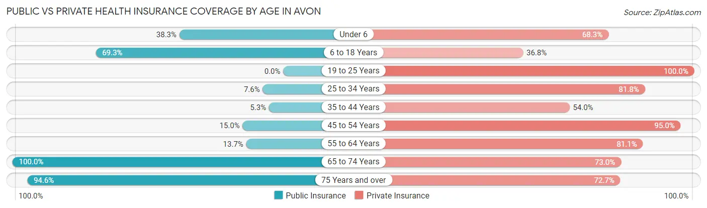 Public vs Private Health Insurance Coverage by Age in Avon