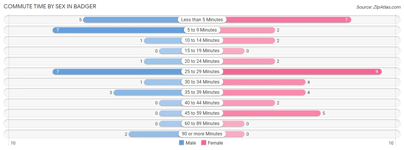 Commute Time by Sex in Badger