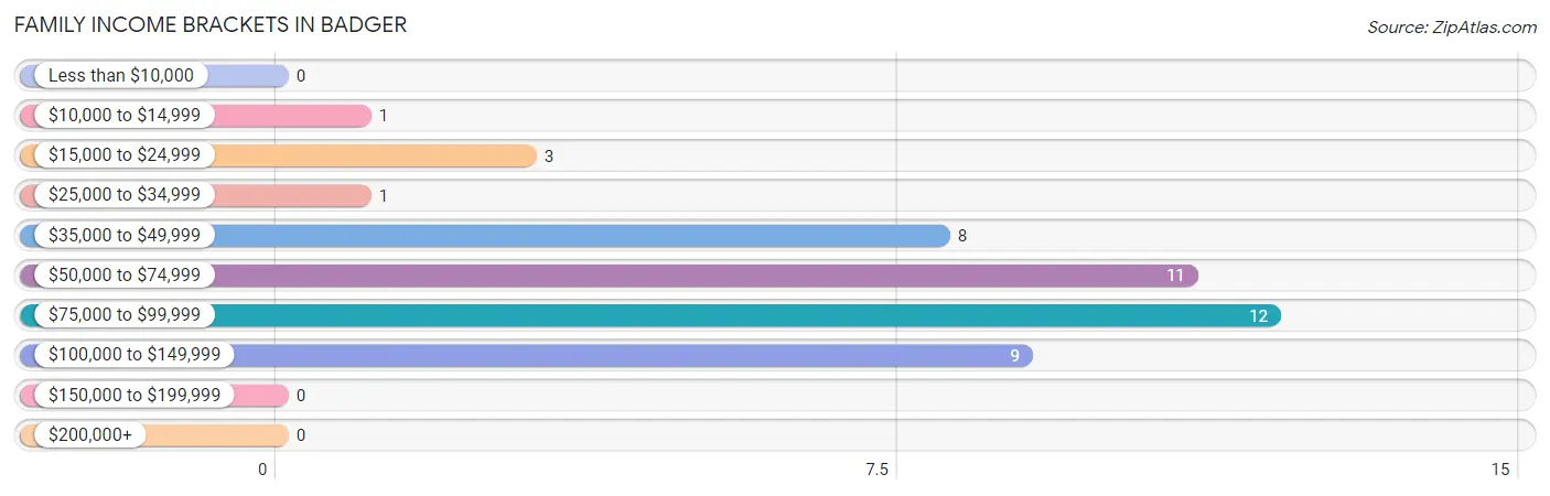 Family Income Brackets in Badger