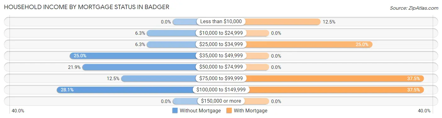 Household Income by Mortgage Status in Badger