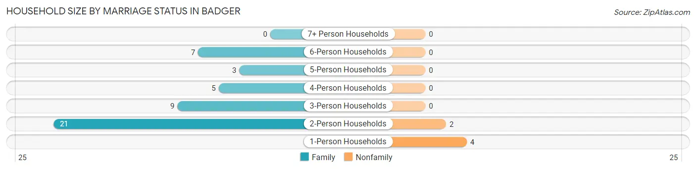 Household Size by Marriage Status in Badger