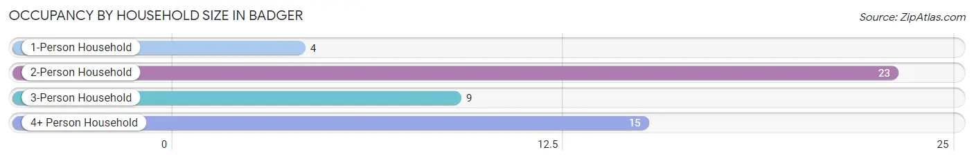 Occupancy by Household Size in Badger