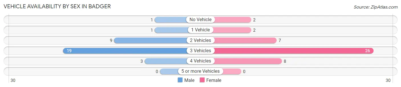 Vehicle Availability by Sex in Badger