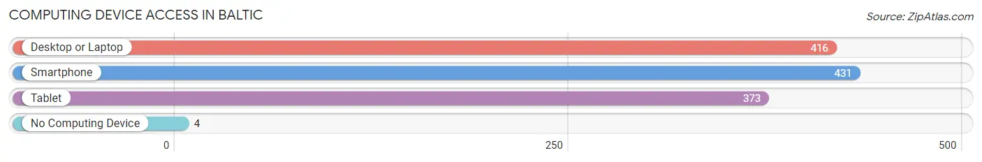 Computing Device Access in Baltic