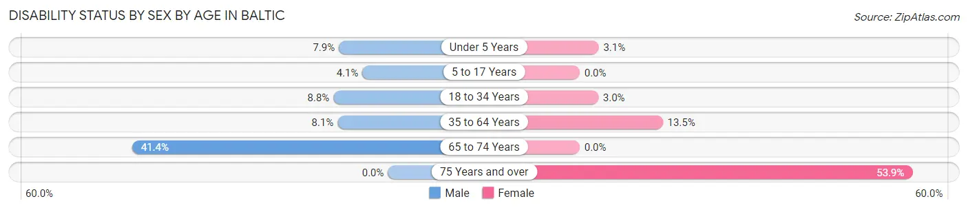 Disability Status by Sex by Age in Baltic