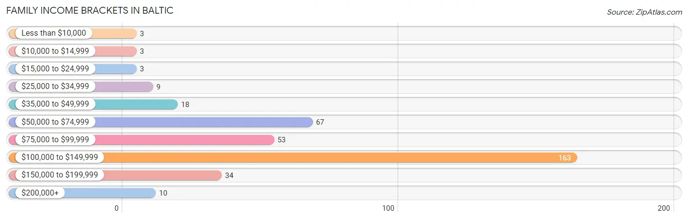 Family Income Brackets in Baltic