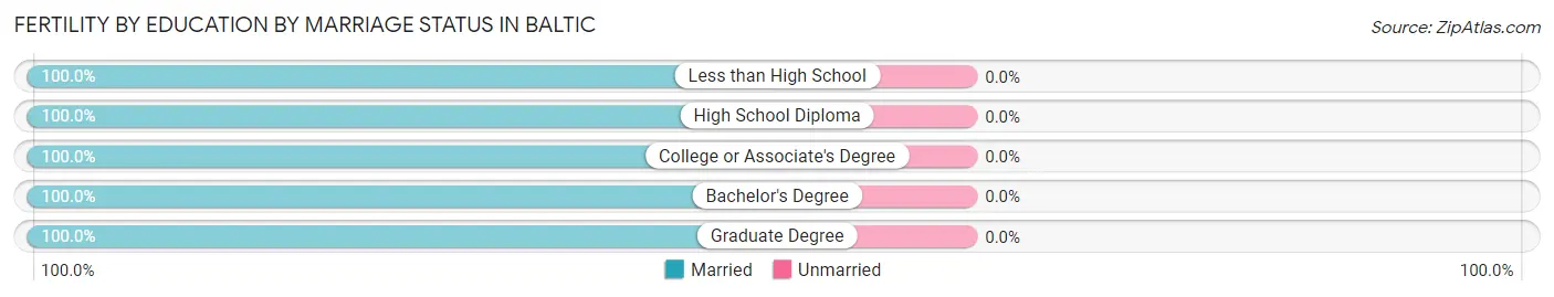 Female Fertility by Education by Marriage Status in Baltic