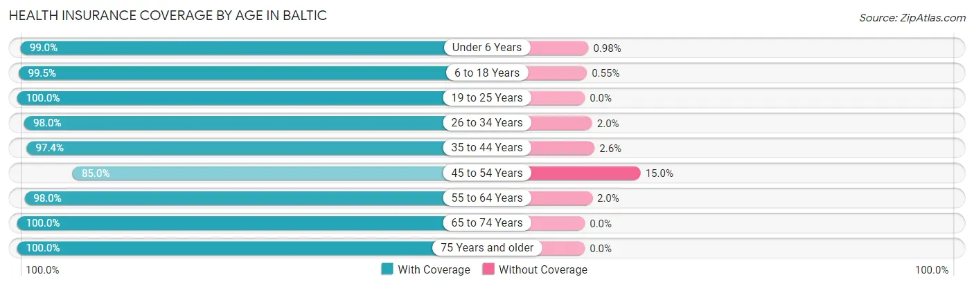 Health Insurance Coverage by Age in Baltic