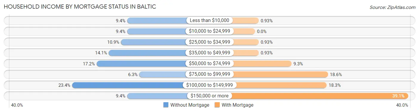 Household Income by Mortgage Status in Baltic