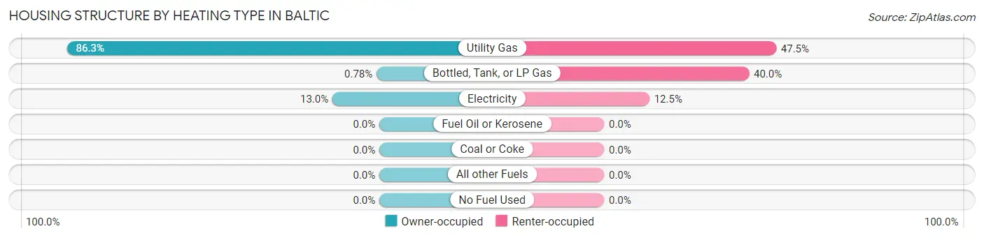 Housing Structure by Heating Type in Baltic