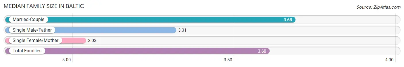 Median Family Size in Baltic