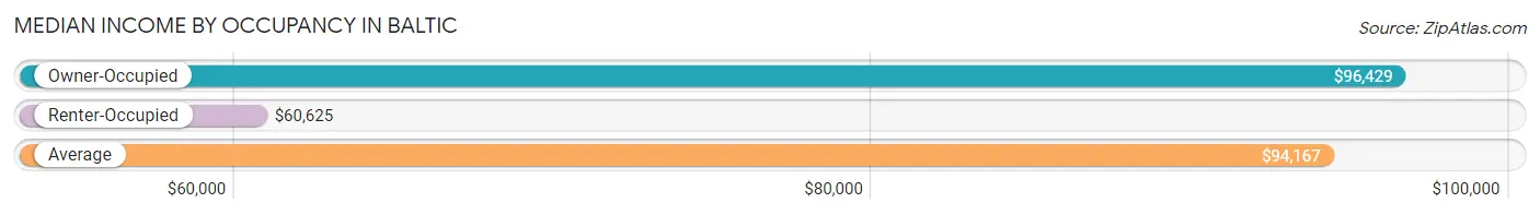 Median Income by Occupancy in Baltic