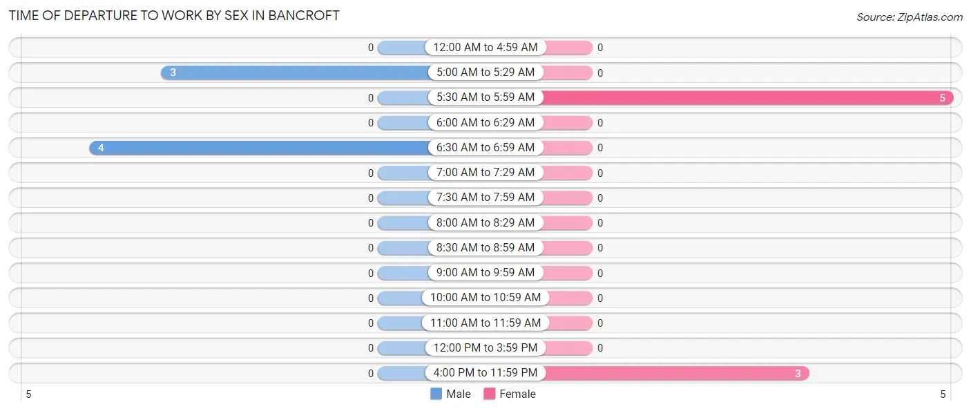 Time of Departure to Work by Sex in Bancroft