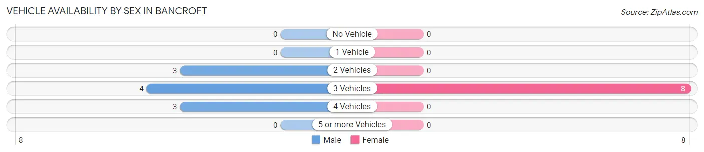 Vehicle Availability by Sex in Bancroft