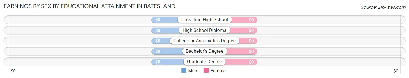 Earnings by Sex by Educational Attainment in Batesland
