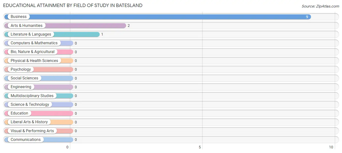 Educational Attainment by Field of Study in Batesland
