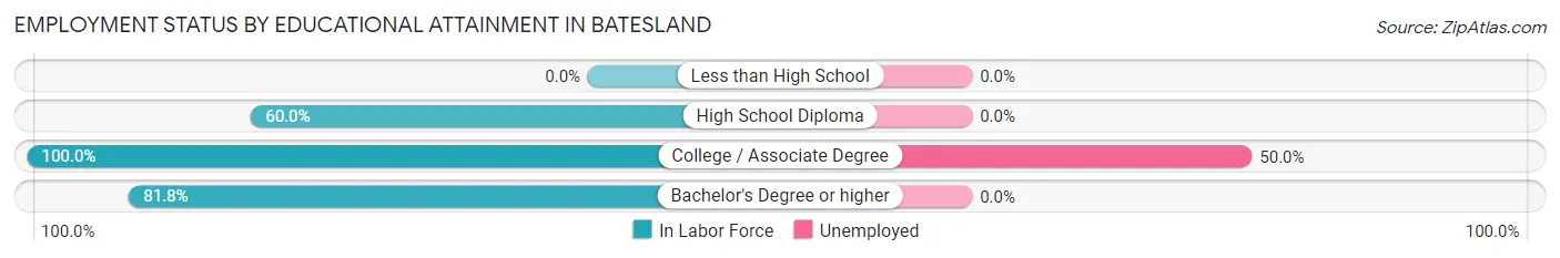 Employment Status by Educational Attainment in Batesland