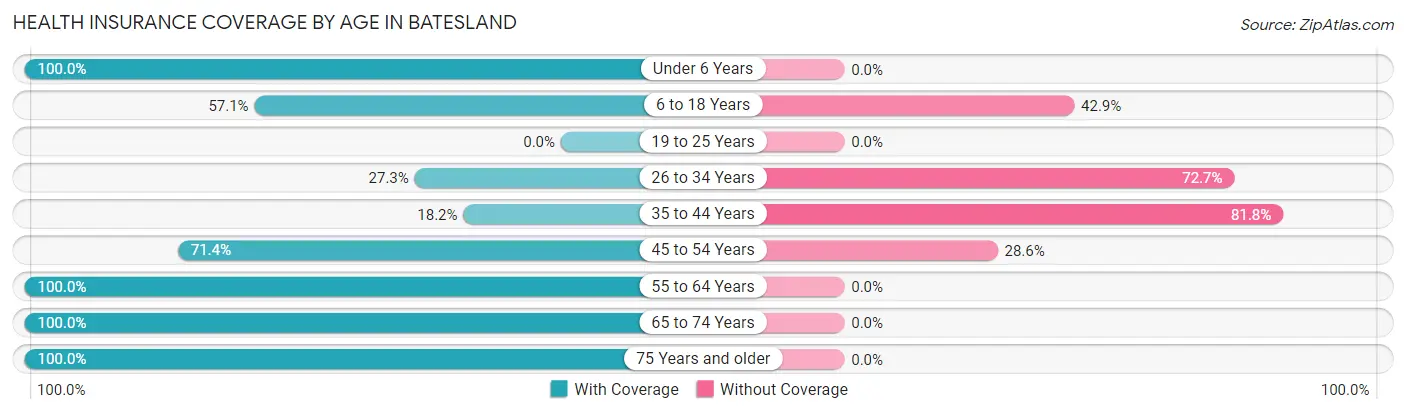 Health Insurance Coverage by Age in Batesland