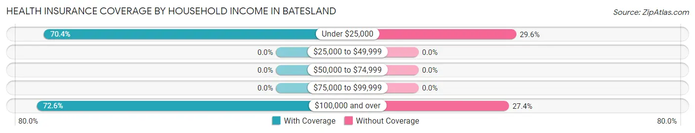 Health Insurance Coverage by Household Income in Batesland