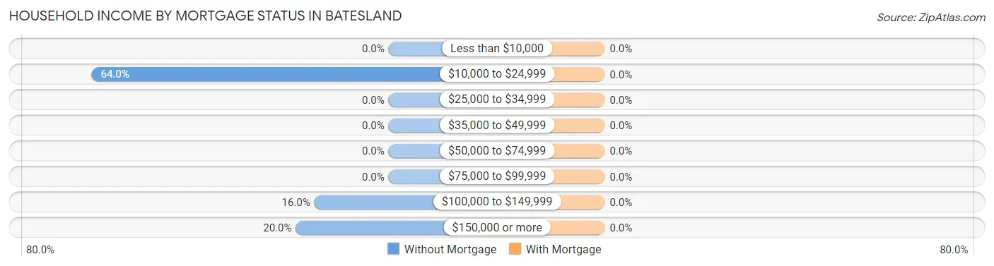 Household Income by Mortgage Status in Batesland