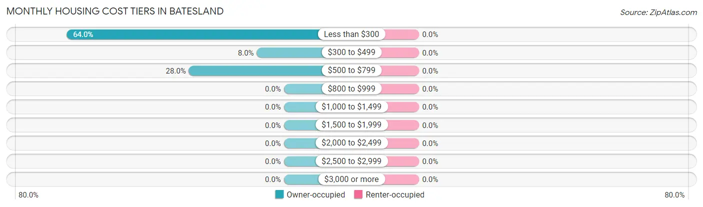 Monthly Housing Cost Tiers in Batesland
