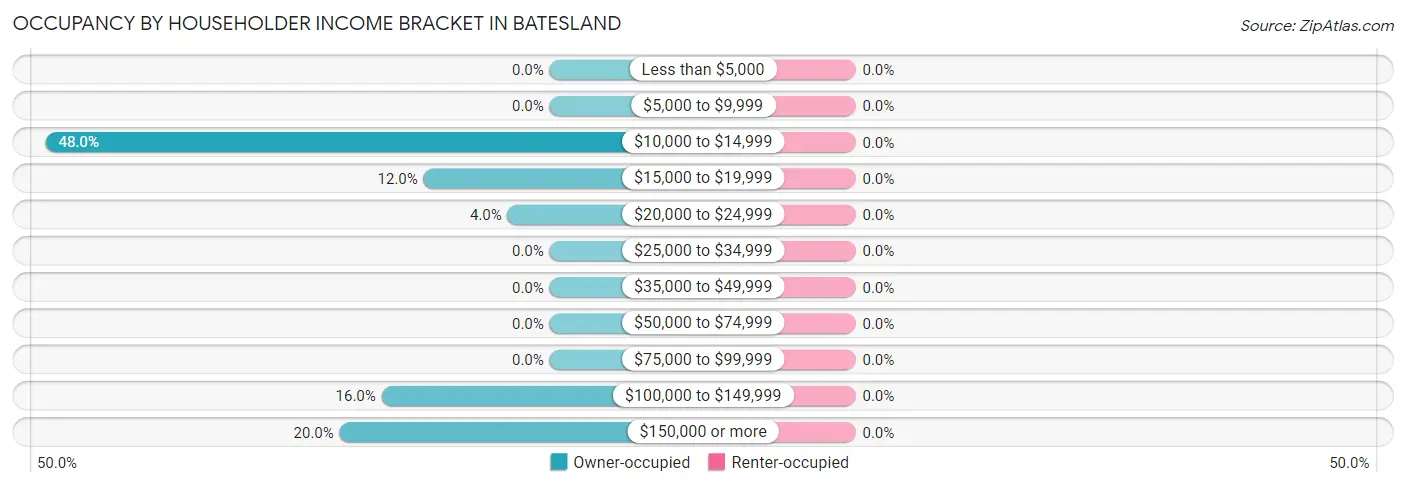 Occupancy by Householder Income Bracket in Batesland