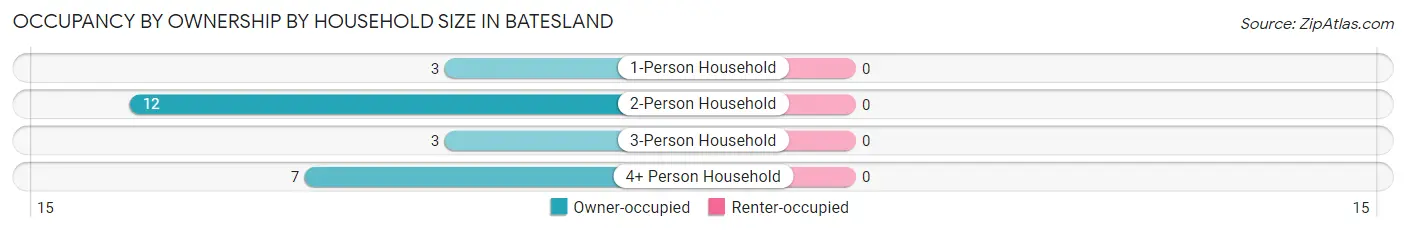 Occupancy by Ownership by Household Size in Batesland