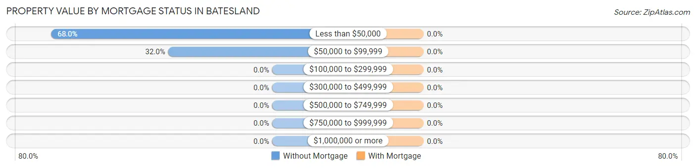 Property Value by Mortgage Status in Batesland