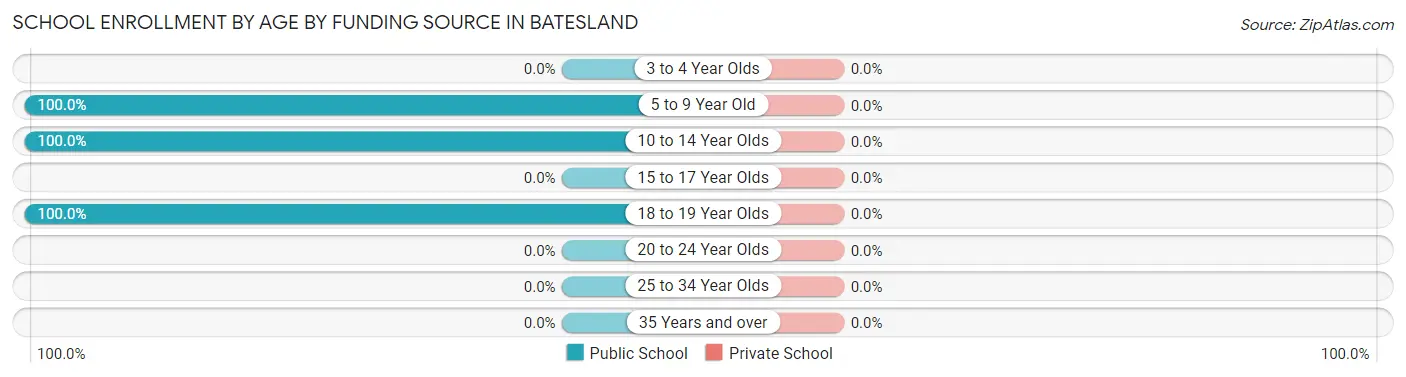School Enrollment by Age by Funding Source in Batesland