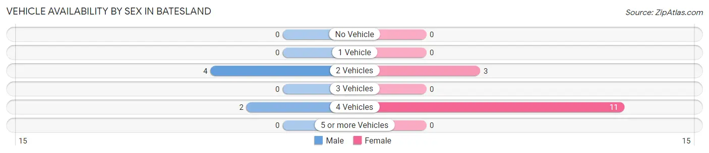 Vehicle Availability by Sex in Batesland