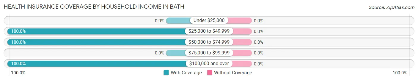 Health Insurance Coverage by Household Income in Bath