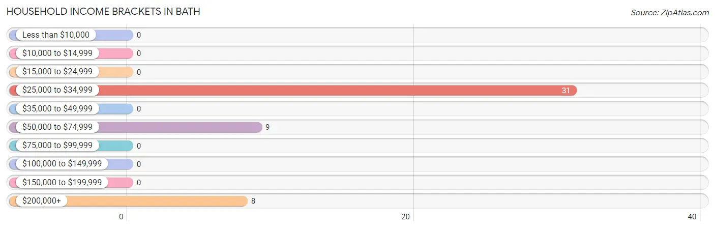 Household Income Brackets in Bath