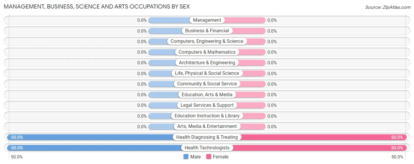 Management, Business, Science and Arts Occupations by Sex in Bath