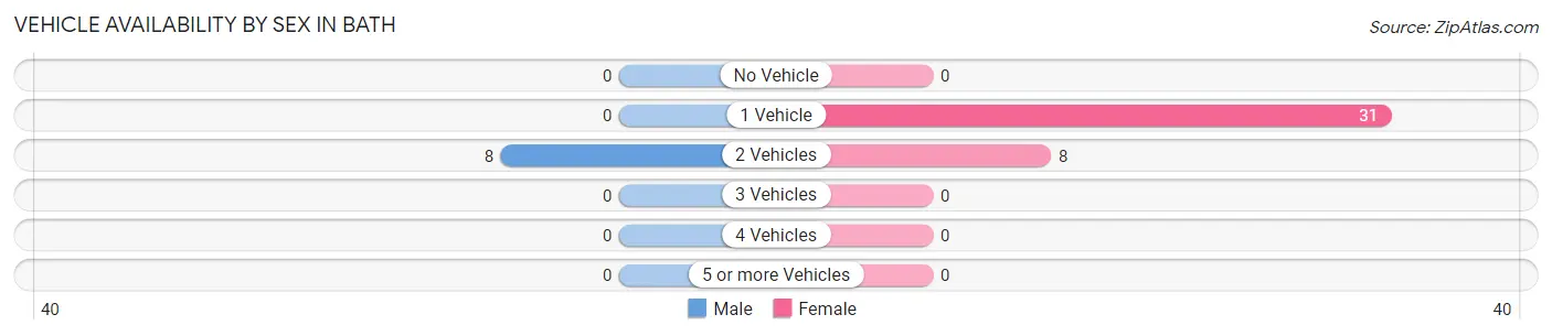 Vehicle Availability by Sex in Bath