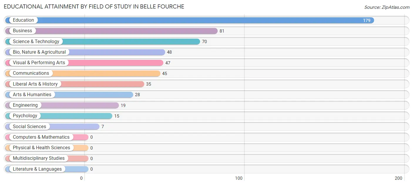 Educational Attainment by Field of Study in Belle Fourche