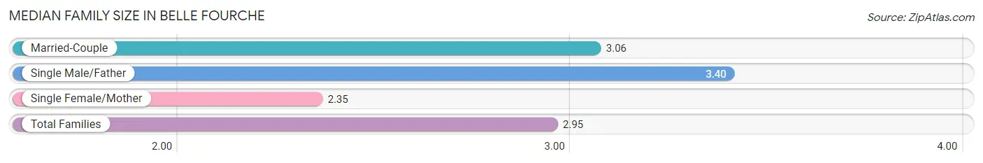 Median Family Size in Belle Fourche