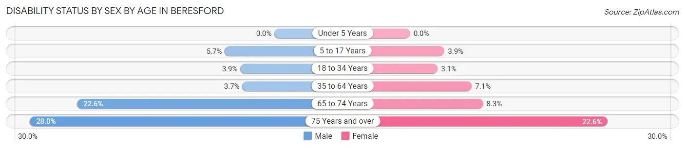 Disability Status by Sex by Age in Beresford