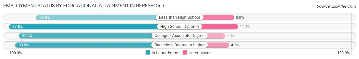 Employment Status by Educational Attainment in Beresford