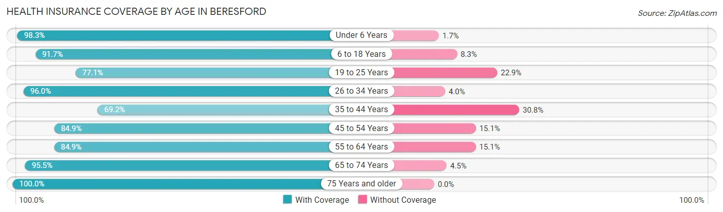 Health Insurance Coverage by Age in Beresford