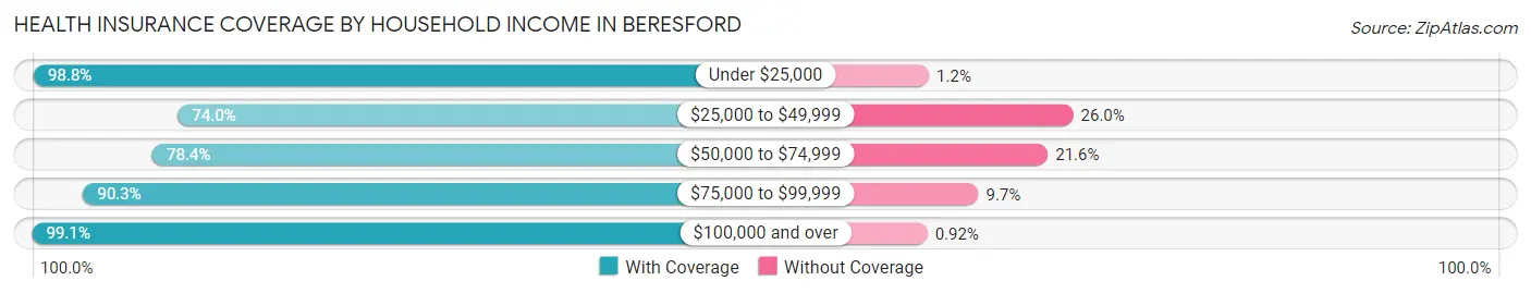 Health Insurance Coverage by Household Income in Beresford