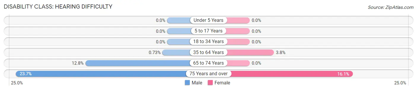 Disability in Beresford: <span>Hearing Difficulty</span>