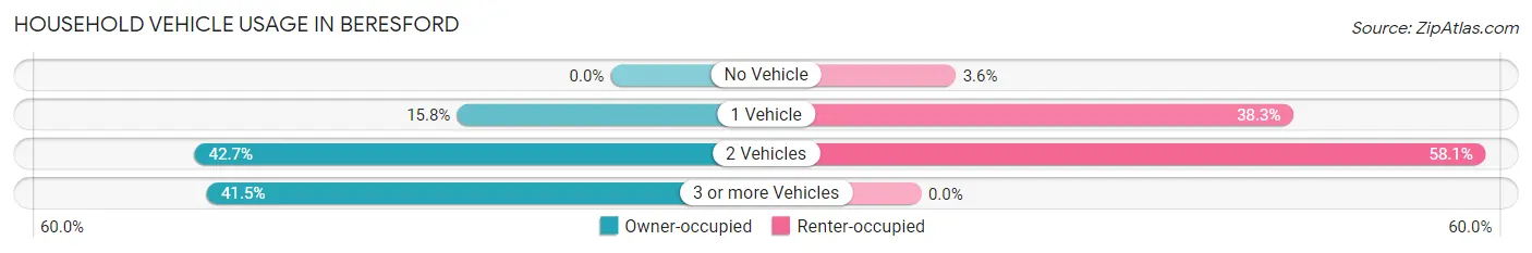 Household Vehicle Usage in Beresford