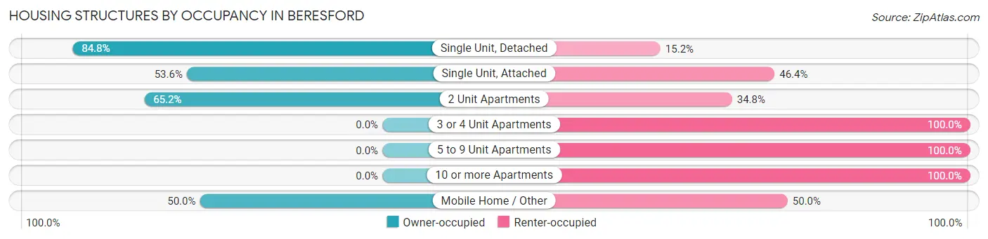 Housing Structures by Occupancy in Beresford